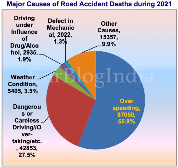 2021 में सड़क हादसों में हुई मौतों के प्रमुख कारण