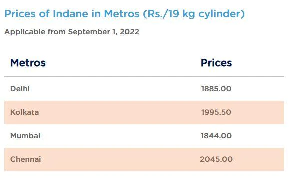 LPG Cylinder Price: 100 रुपये सस्ता हुआ LPG सिलेंडर, जानिए दिल्ली से मुंबई के लिए क्या हैं नए रेट?