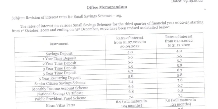 सरकार ने बढ़ाई इन छोटी बचत योजनाओं की ब्याज दर, 0.30 फीसदी बढ़ेगा ब्याज, यहां देखें डिटेल्स