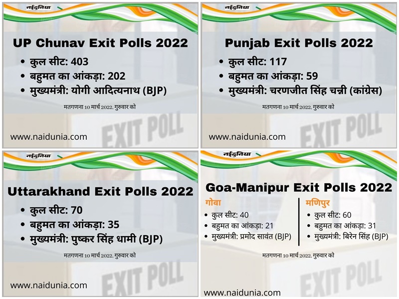 Exit Poll Results 2022: पार्टियों का सियासी भविष्य बता रहे हैं पांच राज्यों के एग्जिट पोल, जानिये क्या कहते हैं नतीजे