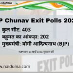 LIVE UP Chunav Exit Polls 2022: यूपी के एग्जिट पोल पर देश की नजर, जानिए कब जारी होंगे नतीजे