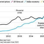 imf graph on india and british economy