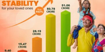 443 percent increase in total enrollment of PMSBY: Center