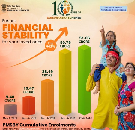 443 percent increase in total enrollment of PMSBY: Center