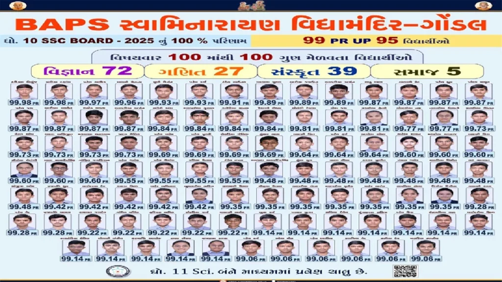 Baps Gondal: Divine victory of BAPS Gondal on the education land of Gujarat, students of Swaminarayan Vidyamandir waved in SSC board exam Board Examination