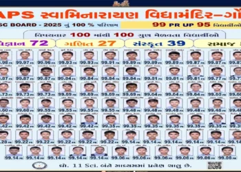 Baps Gondal: Divine victory of BAPS Gondal on the education land of Gujarat, students of Swaminarayan Vidyamandir waved in SSC board exam Board Examination