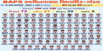 Baps Gondal: Divine victory of BAPS Gondal on the education land of Gujarat, students of Swaminarayan Vidyamandir waved in SSC board exam Board Examination