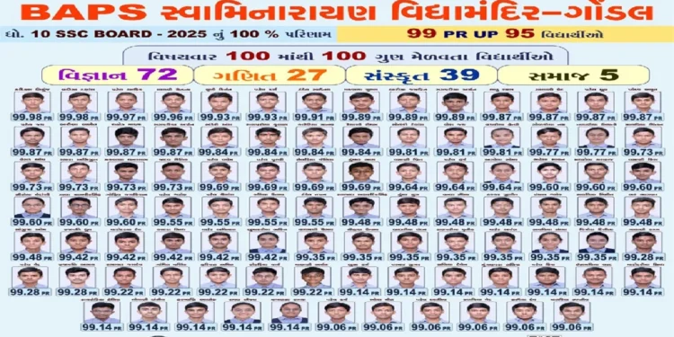 Baps Gondal: Divine victory of BAPS Gondal on the education land of Gujarat, students of Swaminarayan Vidyamandir waved in SSC board exam Board Examination