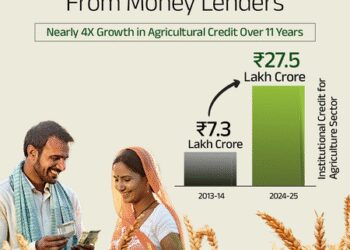 In the last 11 years, institutional loan for agriculture increased from Rs 7.3 lakh crore to Rs 27.5 lakh crore