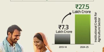 In the last 11 years, institutional loan for agriculture increased from Rs 7.3 lakh crore to Rs 27.5 lakh crore