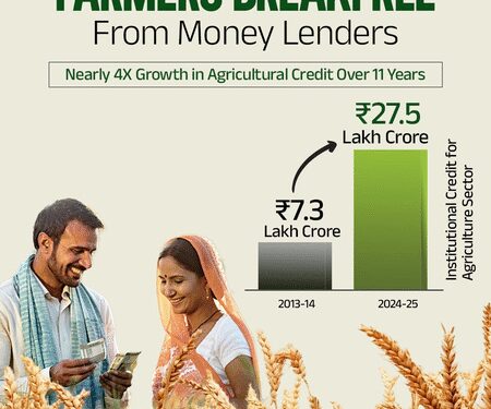 In the last 11 years, institutional loan for agriculture increased from Rs 7.3 lakh crore to Rs 27.5 lakh crore