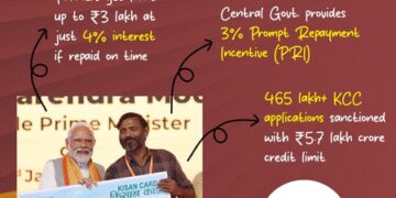 Kisan Credit Card Lifeline made for millions of Indian farmers: Sitharaman