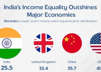 World Bank included India among the most equal societies in the world, country at fourth position globally