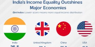 World Bank included India among the most equal societies in the world, country at fourth position globally