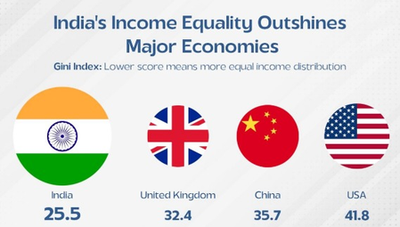 World Bank included India among the most equal societies in the world, country at fourth position globally