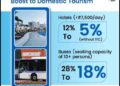 GST rate cuts will boost hospitality, transport and cultural sectors