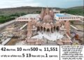 Unique Akshardham ... Jodhpuri made of stone, hinges on 281 pillars, also carved on the roof