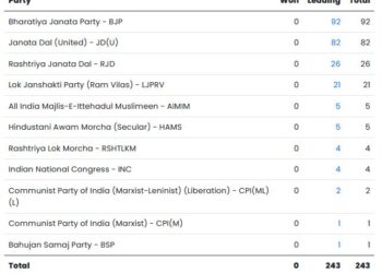 Bihar Assembly 2025 - NDA has a huge lead, BJP is the largest party, Congress is ahead on only 4 seats.