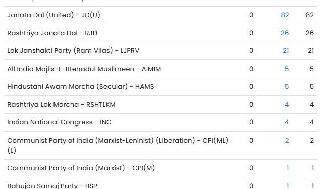 Bihar Assembly 2025 - NDA has a huge lead, BJP is the largest party, Congress is ahead on only 4 seats.