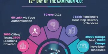 The nationwide DLC campaign 4.0 running from 1-30 November crossed the record figure of one crore.