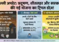 Coldwave warning issued in Delhi. Cold wave will prevail everywhere, temperature will go below 5 degrees.