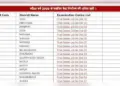 List of examination centers of 10th and 12th released, click on the link now to check your centre.