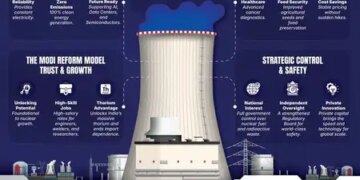 Peace Bill 2025: How it will help India achieve its 2047 clean energy goals