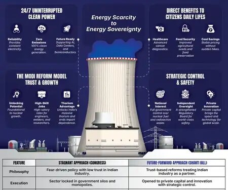Peace Bill 2025: How it will help India achieve its 2047 clean energy goals