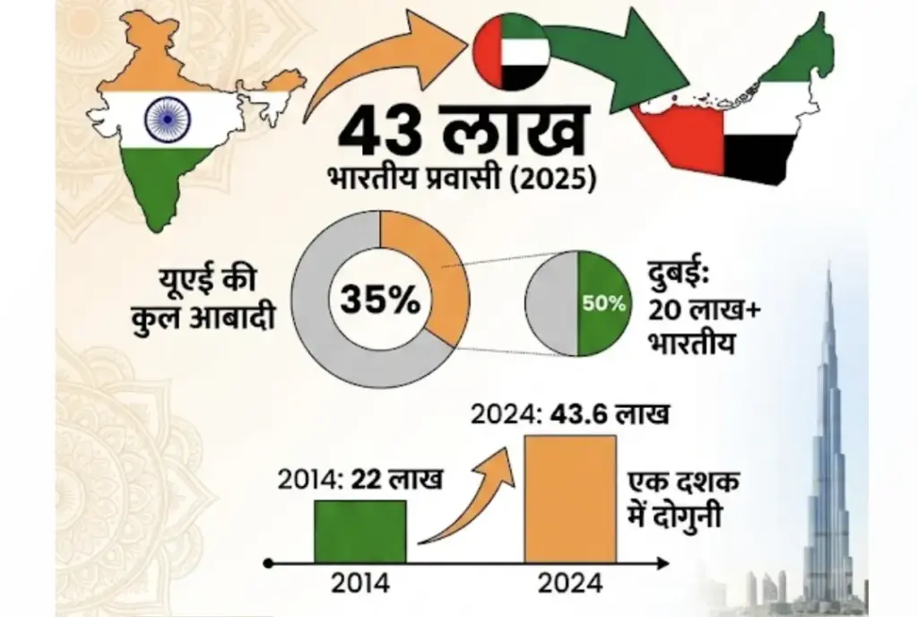 indians migrating to UAE