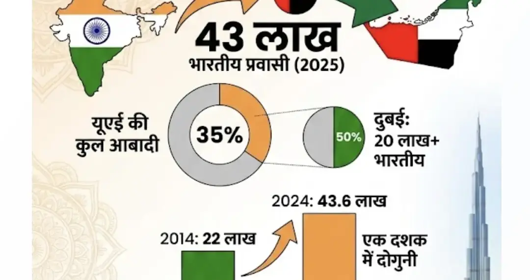 indians migrating to UAE