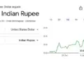 Record fall in Indian Rupee: Near 91 against dollar, RBI refuses to intervene, what next?