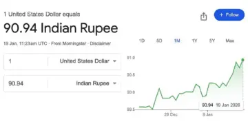 Record fall in Indian Rupee: Near 91 against dollar, RBI refuses to intervene, what next?