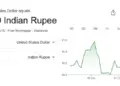 Venezuela crisis: Dollar will be expensive for Indian travelers, rupee likely to fall to 91, petrol also affected.