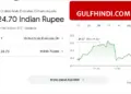 Indians living in UAE are happy, getting Rs 24.70 for 1 dirham, know today's rate