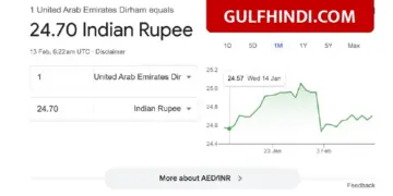 Indians living in UAE are happy, getting Rs 24.70 for 1 dirham, know today's rate