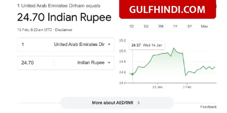 Indians living in UAE are happy, getting Rs 24.70 for 1 dirham, know today's rate