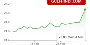Indian Rupee Record Low: Indian Rupee falls to its lowest ever level, more than Rs 25 will be available for 1 Dirham