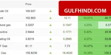 Iran US War: Crude oil prices doubled due to war between Iran and America, stock markets crashed across the world
