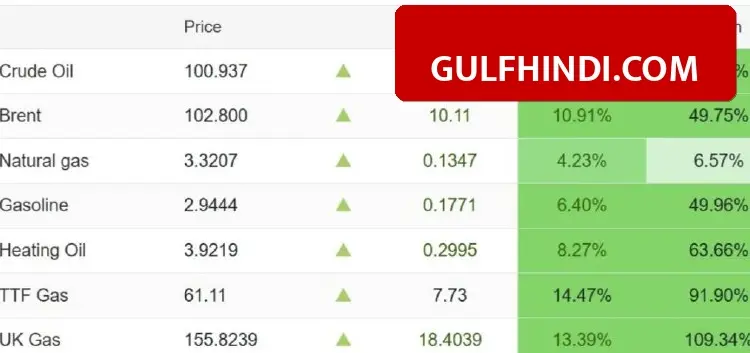 Iran US War: Crude oil prices doubled due to war between Iran and America, stock markets crashed across the world