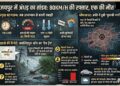 Storm's havoc in Jaipur and questions raised on the system: Storm that came at a speed of 80 KM left Jaipur bleeding, one dead.