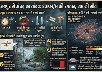Storm's havoc in Jaipur and questions raised on the system: Storm that came at a speed of 80 KM left Jaipur bleeding, one dead.