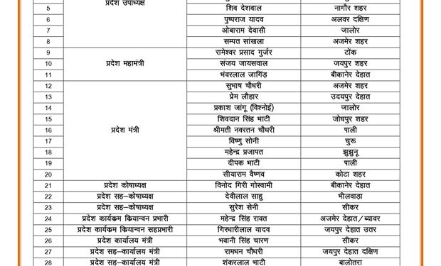Expansion of BJP organization: On the instructions of Madan Rathod, OBC Morcha announced new state office bearers of Rajasthan, top leadership congratulated...see the list here