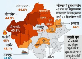 Extreme heat wave in Rajasthan: Heat wave alert in 18 districts, rare coincidence happening on 'Nautapa' after 46 years