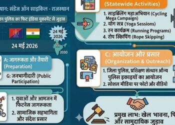 Grand campaign of 'Sunday on Cycle' on May 24 in Rajasthan, police units of the state will join the Fit India Movement.