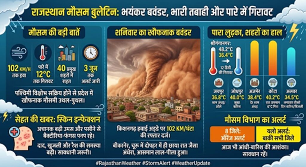 Nature's fierce form in Rajasthan: Tornado moved at the speed of 102 KM, darkness during the day, mercury dropped by 12 degrees in three days