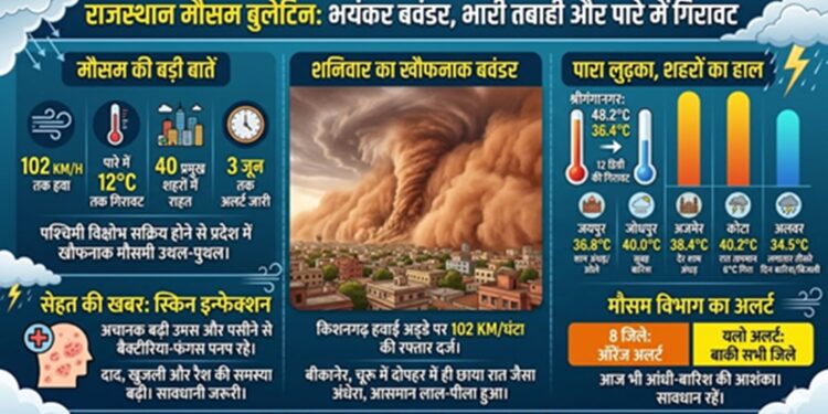 Nature's fierce form in Rajasthan: Tornado moved at the speed of 102 KM, darkness during the day, mercury dropped by 12 degrees in three days
