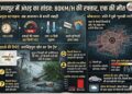 Storm's havoc in Jaipur and questions raised on the system: Storm that came at a speed of 80 KM left Jaipur bleeding, one dead.