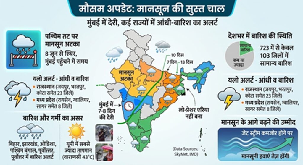 Weather Update: Monsoon stuck on west coast, will take 7-8 days to reach Mumbai, alert of storm and rain in many states including Rajasthan-Bihar