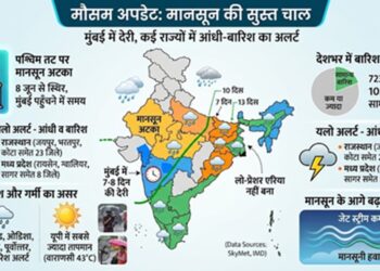 Weather Update: Monsoon stuck on west coast, will take 7-8 days to reach Mumbai, alert of storm and rain in many states including Rajasthan-Bihar
