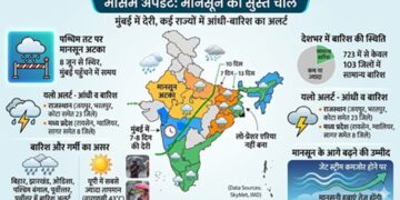 Weather Update: Monsoon stuck on west coast, will take 7-8 days to reach Mumbai, alert of storm and rain in many states including Rajasthan-Bihar